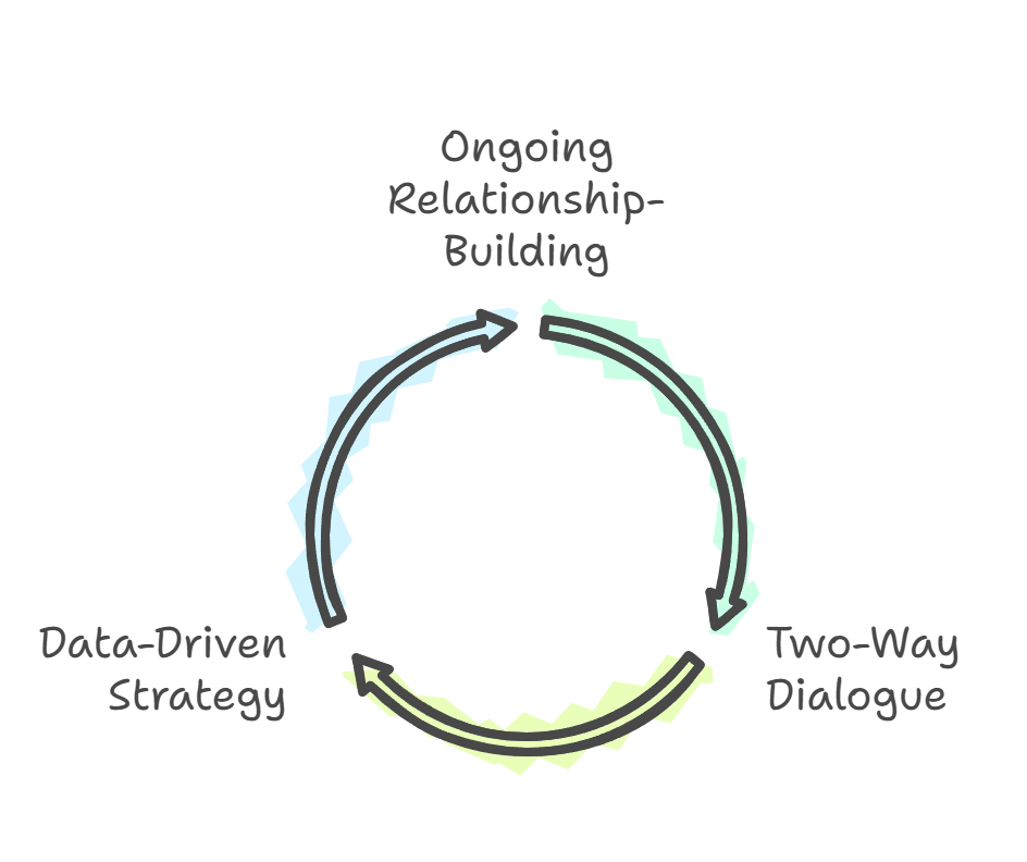 Benefits of LinkedIn Over Traditional PR